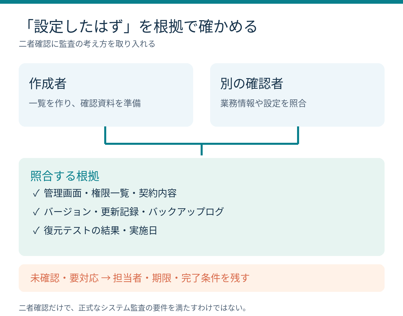 作成者と別の確認者が根拠資料を照合し、課題に担当者と期限を設定する図