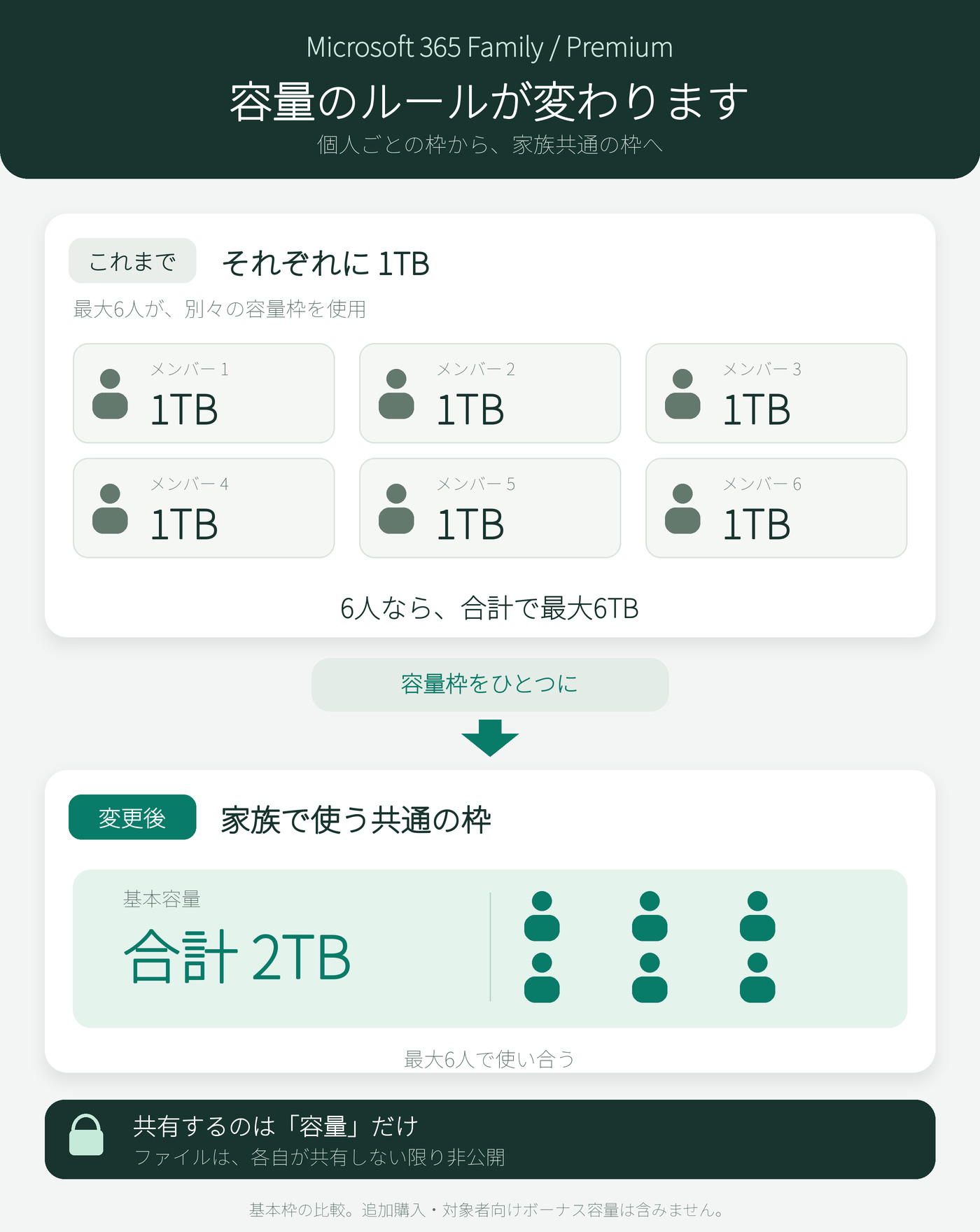 Microsoft 365 Family・Premiumの容量変更。従来は最大6人にそれぞれ1TB、変更後は最大6人で合計2TBを共有。容量だけを共有し、ファイルは各自が共有しない限り非公開。