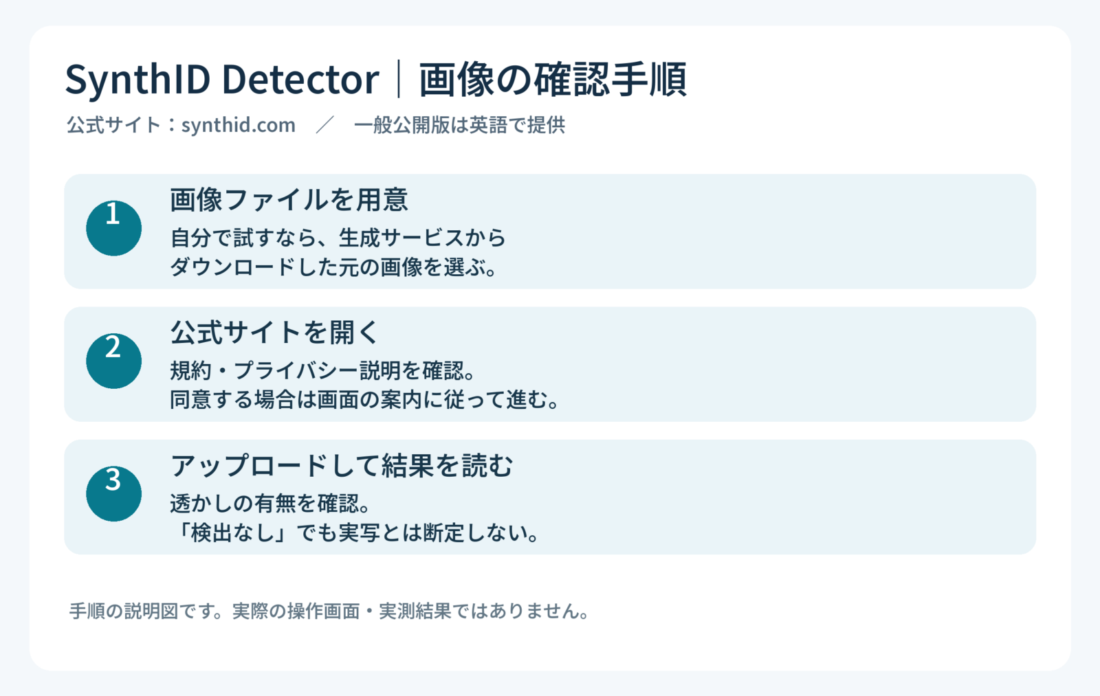 画像ファイルを用意し公式サイトを開いてアップロードし検出結果を確認する手順図