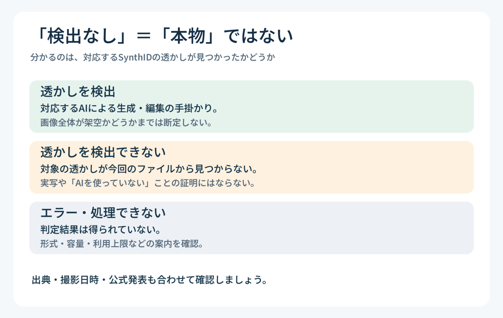 透かしの検出、未検出、エラーの違いと、検出なしが実写の証明にならないことを説明した図
