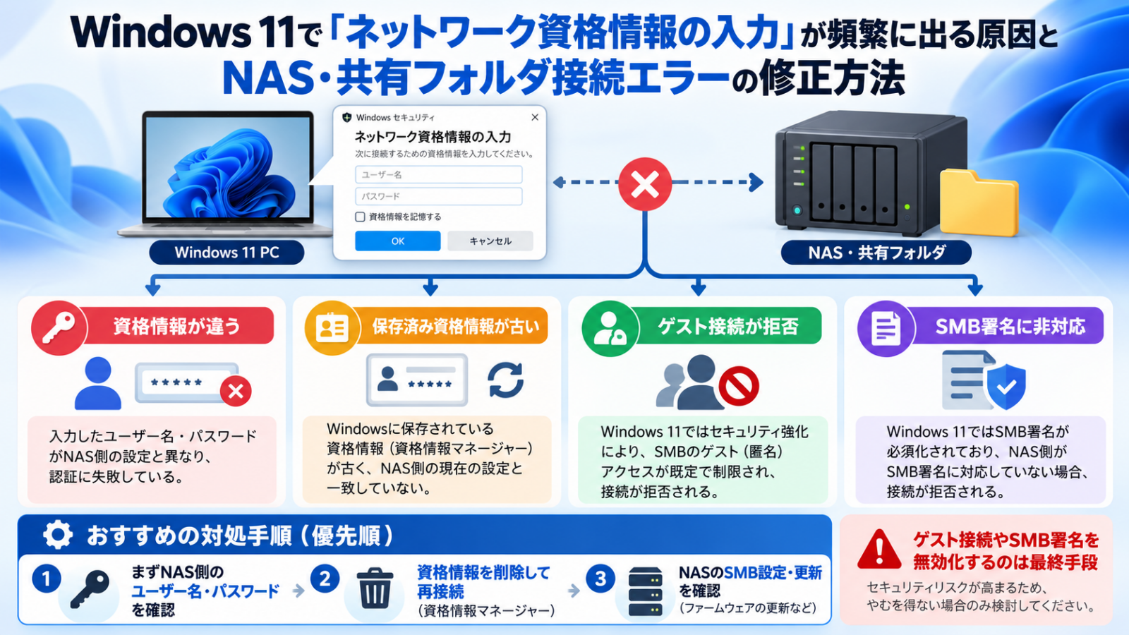 Windows 11でネットワーク資格情報の入力が繰り返し表示される主な原因と対処手順の図