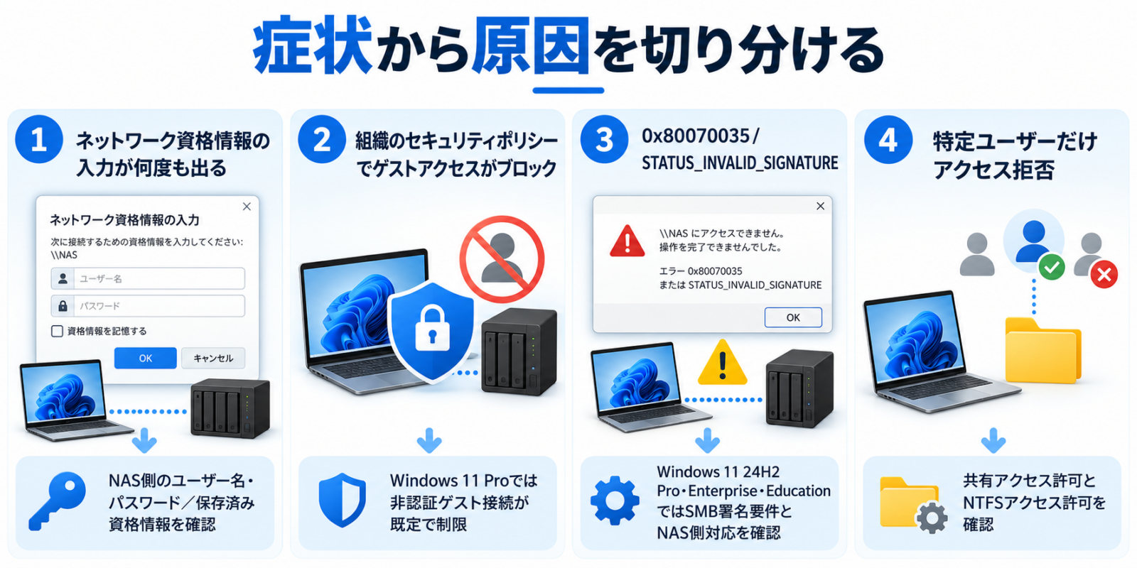 Windows 11のNAS・共有フォルダ接続エラーを症状別に切り分ける図