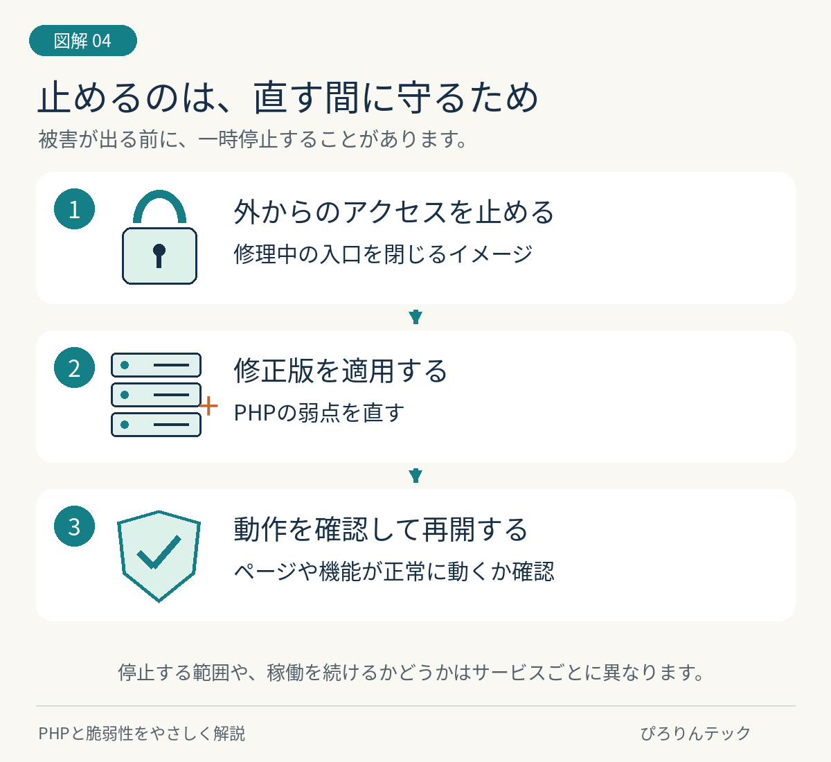 外部からのアクセスを止め、修正版を適用し、動作を確認して再開する予防的な対応の例