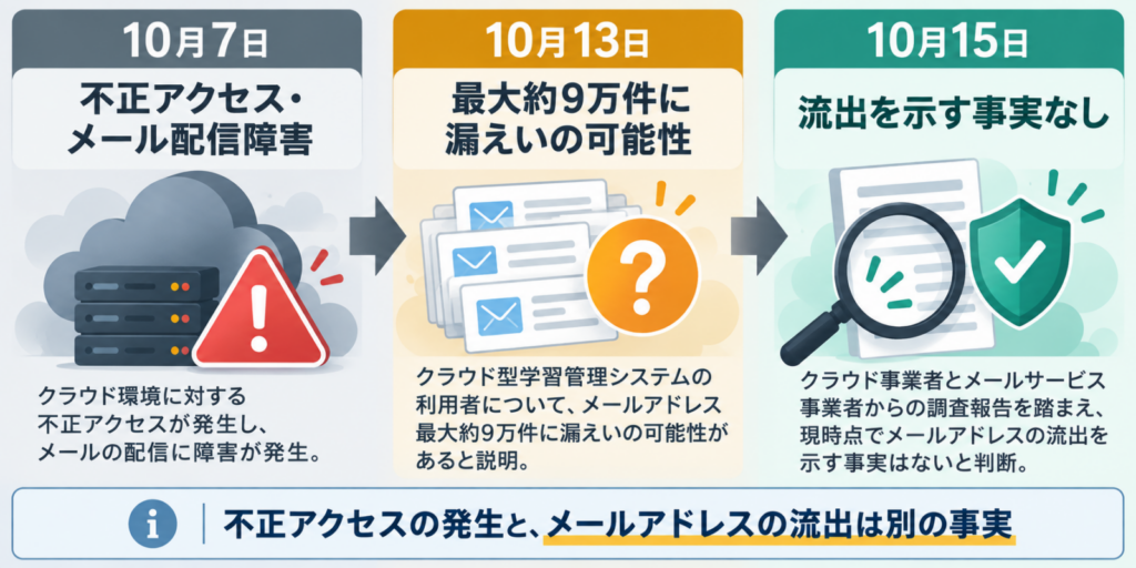 NTT ExCパートナーのメールアドレス漏えい懸念について10月7日・13日・15日の経緯を示す図解