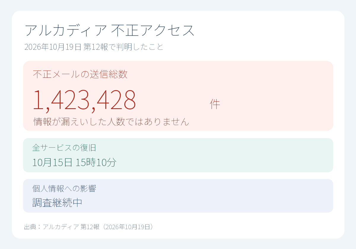 アルカディア第12報の要点。不正メール142万3,428件、10月15日15時10分に全サービス復旧、個人情報への影響は調査継続。
