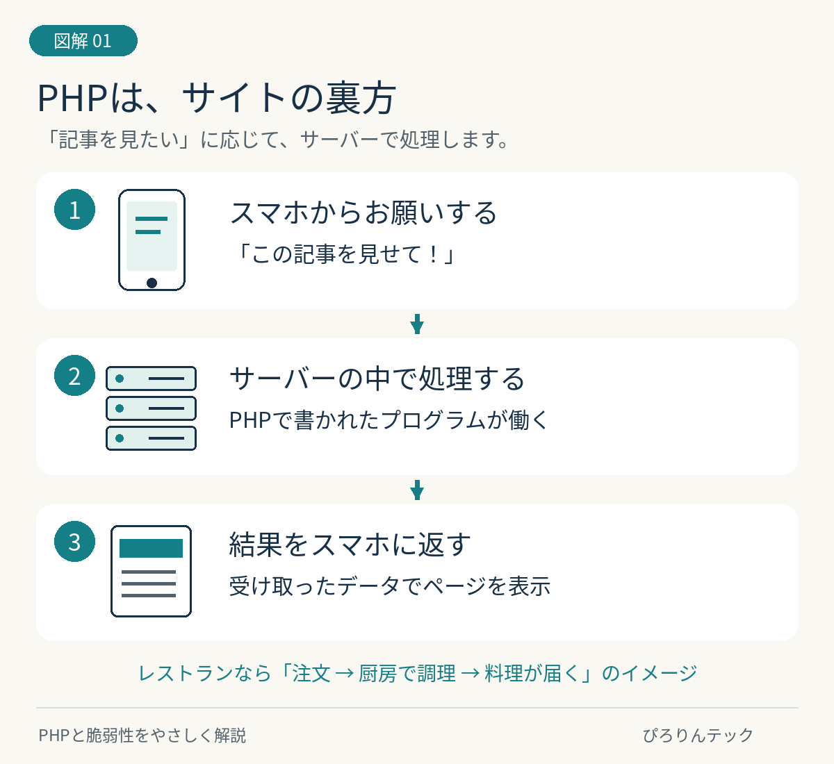 スマホからの要求を受け、サーバーでPHPのプログラムが処理し、ページのデータを返す流れ
