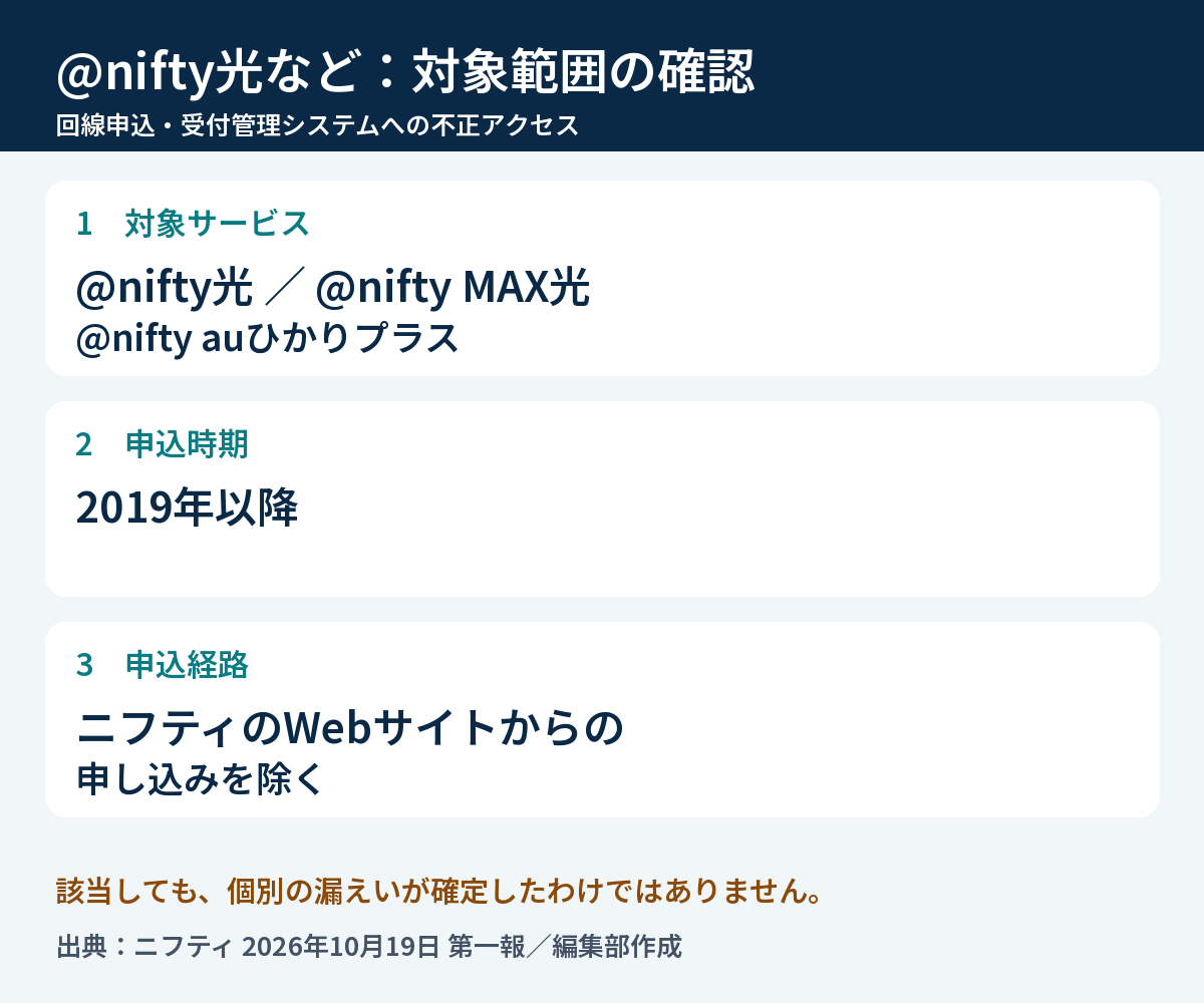 対象サービス、2019年以降の申込時期、ニフティのWebサイトからの申込を除く経路の3項目を整理した図