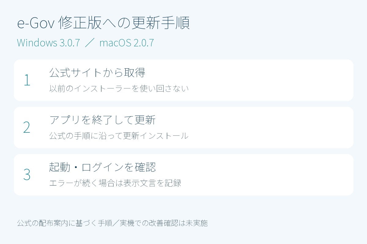 公式サイトから最新版を取得し、更新インストール後に起動とログインを確認する手順