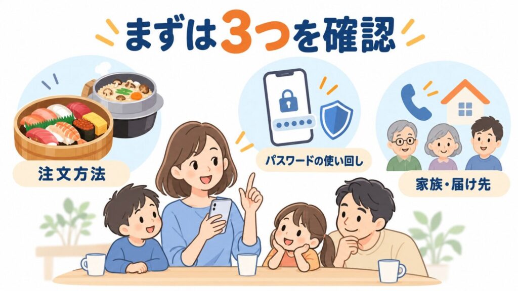 注文方法、パスワードの使い回し、家族・届け先を確認するイラスト