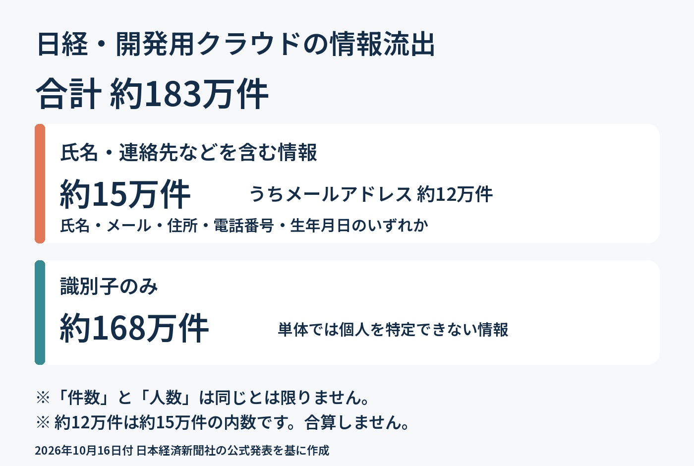 約183万件の内訳。氏名や連絡先などを含む約15万件と、識別子のみ約168万件。メールアドレス約12万件は約15万件の内数。