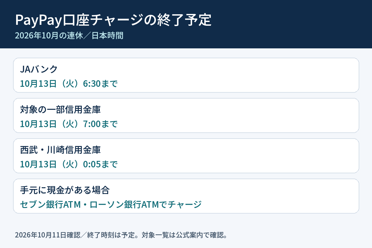 JAバンク・一部信用金庫・西武信用金庫・川崎信用金庫のPayPay口座チャージ終了予定と現金チャージの案内