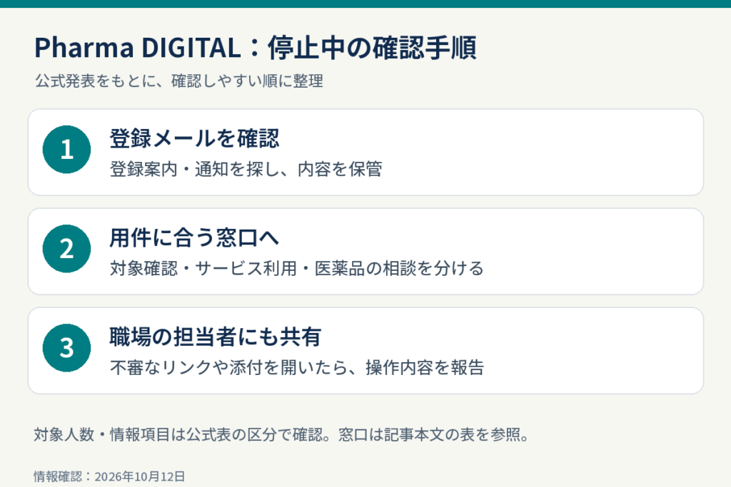 Pharma DIGITAL停止中の対応：登録メールを確認し、用件別の窓口へ連絡、職場担当者に共有