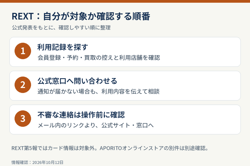 REXTの情報漏えいで確認する順番：利用記録、公式窓口、メールや電話への対応