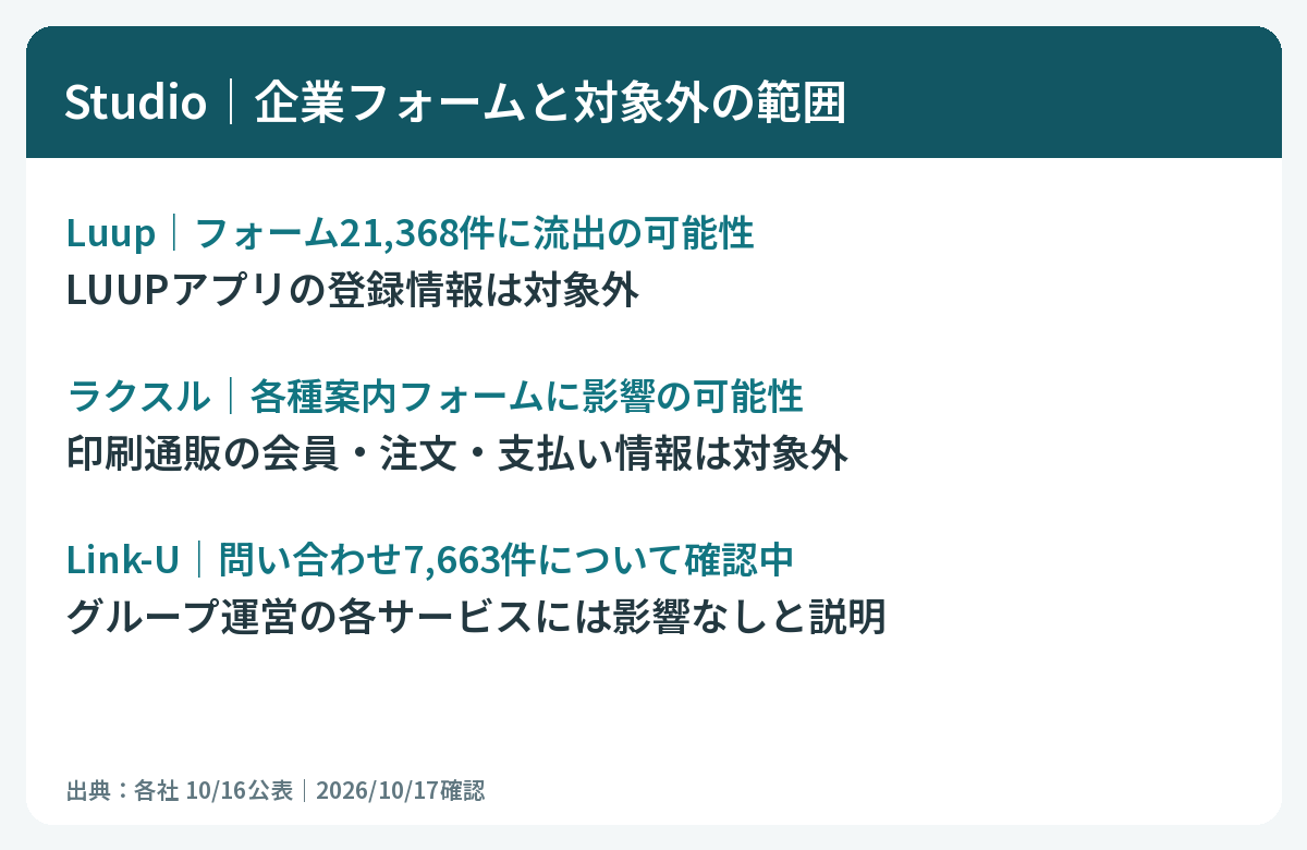 Studioの企業フォームへの影響と対象外。Luupのアプリ登録情報、ラクスルの会員・注文・支払情報、Link-U運営各サービスは今回の影響対象外