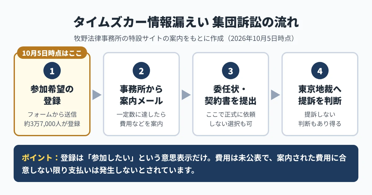 タイムズカー情報漏えいの集団訴訟の流れ。1.参加希望の登録(10月5日時点はここ)、2.法律事務所から案内メール、3.委任状・委任契約書の提出、4.東京地方裁判所へ提訴を判断