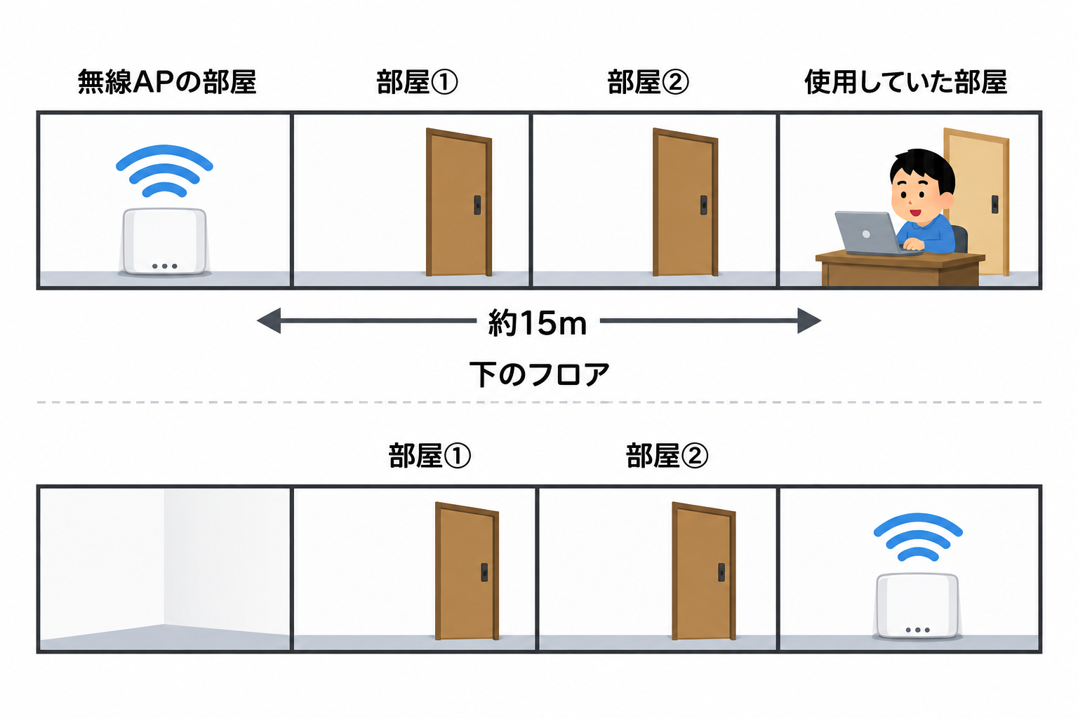 無線APのある部屋から約15m離れた利用部屋と、下のフロアのAPの配置図