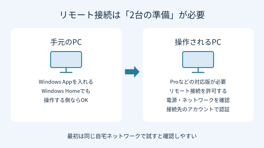 操作する側はWindows Homeでも利用可能。操作される側はProなどの対応エディションと接続許可が必要