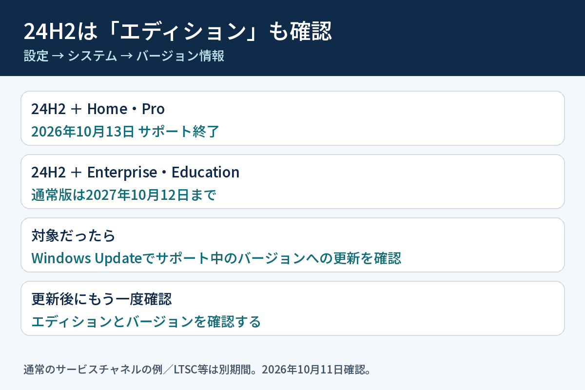 Windows 11 24H2のエディション別サポート期限と更新後の確認項目