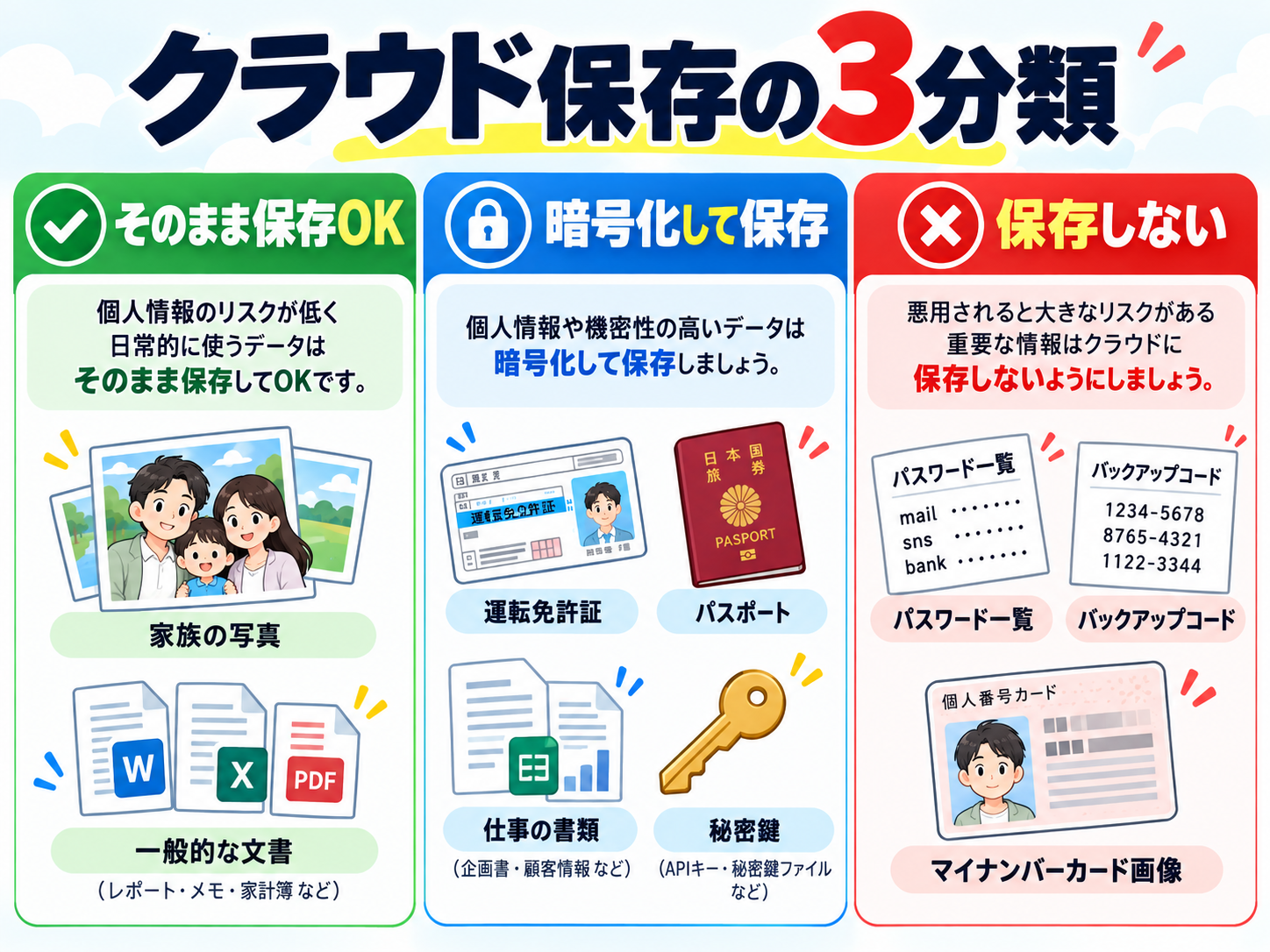 クラウドストレージに保存する情報の分類を解説する図解