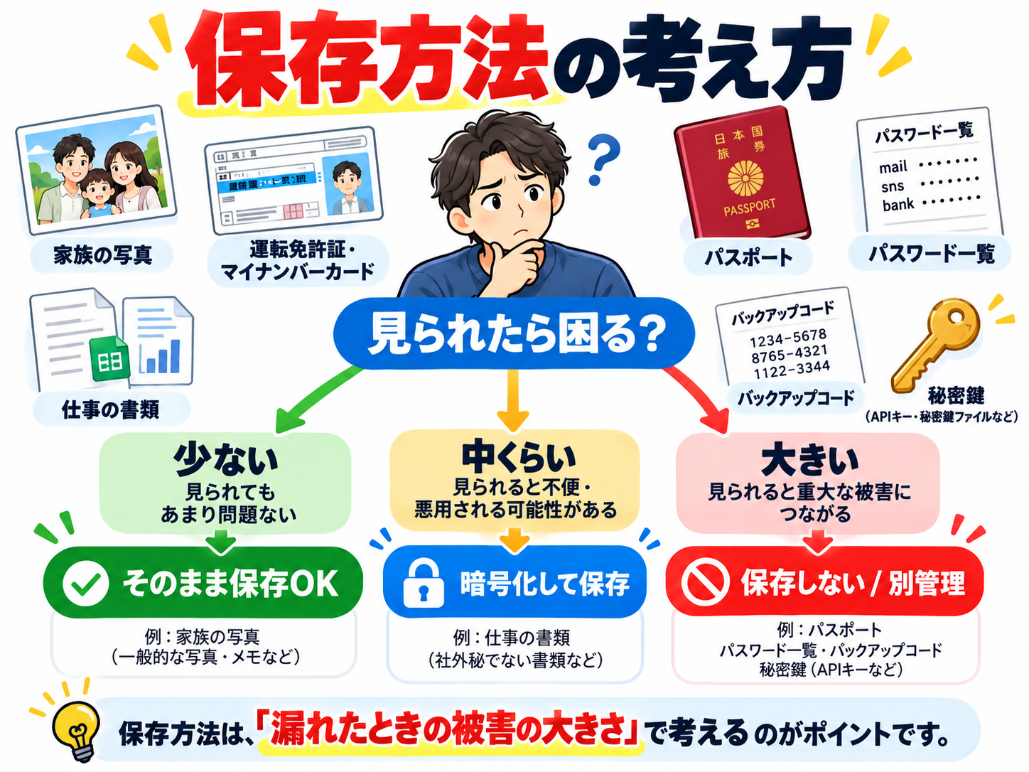 クラウド保存前の暗号化と通常保存の違いを解説する図解