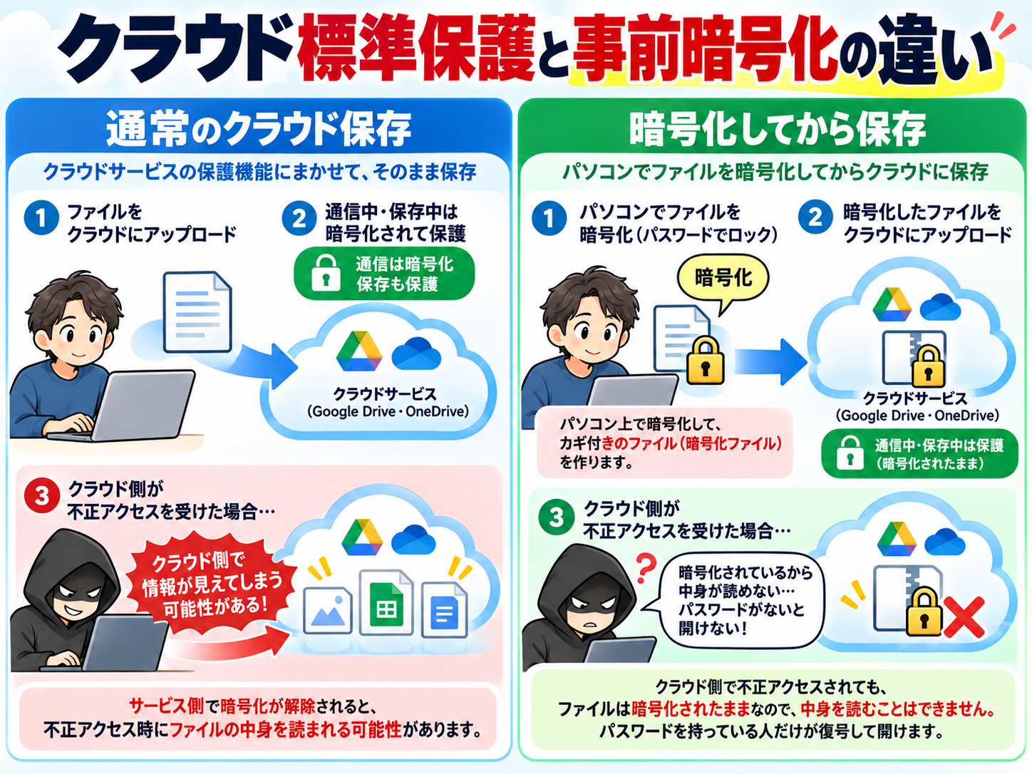 BitLockerとZIP暗号化とVeraCryptの違いを解説する図解