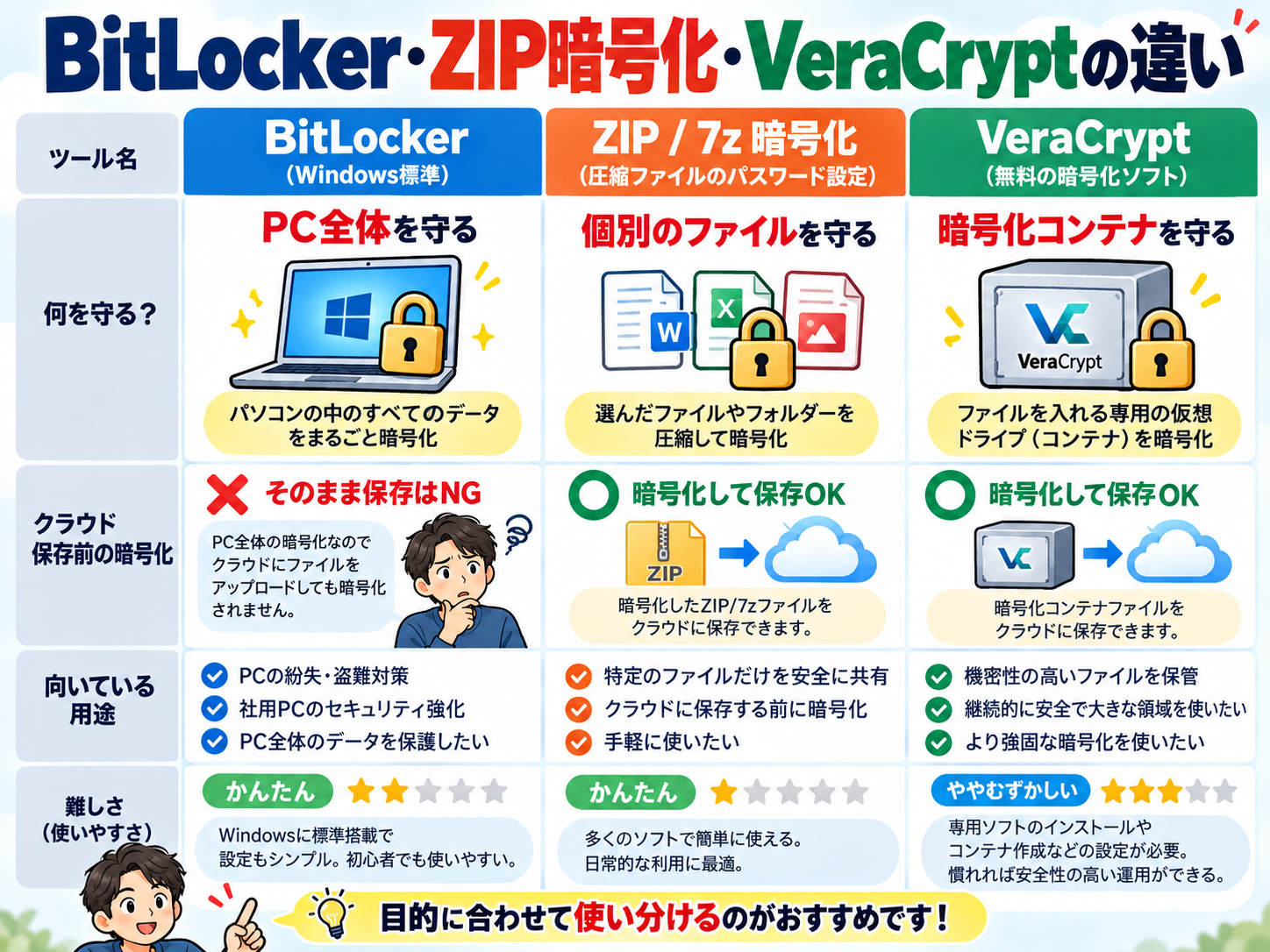 クラウドを安全に使うための対策を解説する図解