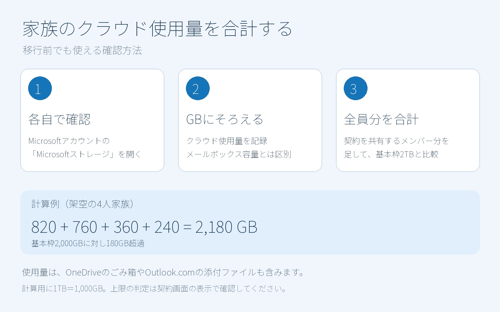 各自のMicrosoftストレージでクラウド使用量を確認し、GBにそろえて合計する手順。架空の4人家族では合計2180GB。