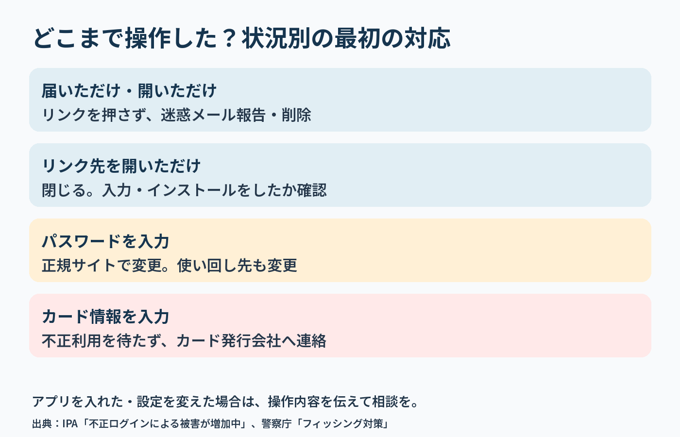 届いただけ、リンクを開いた、パスワード入力、カード情報入力の状況別対処図