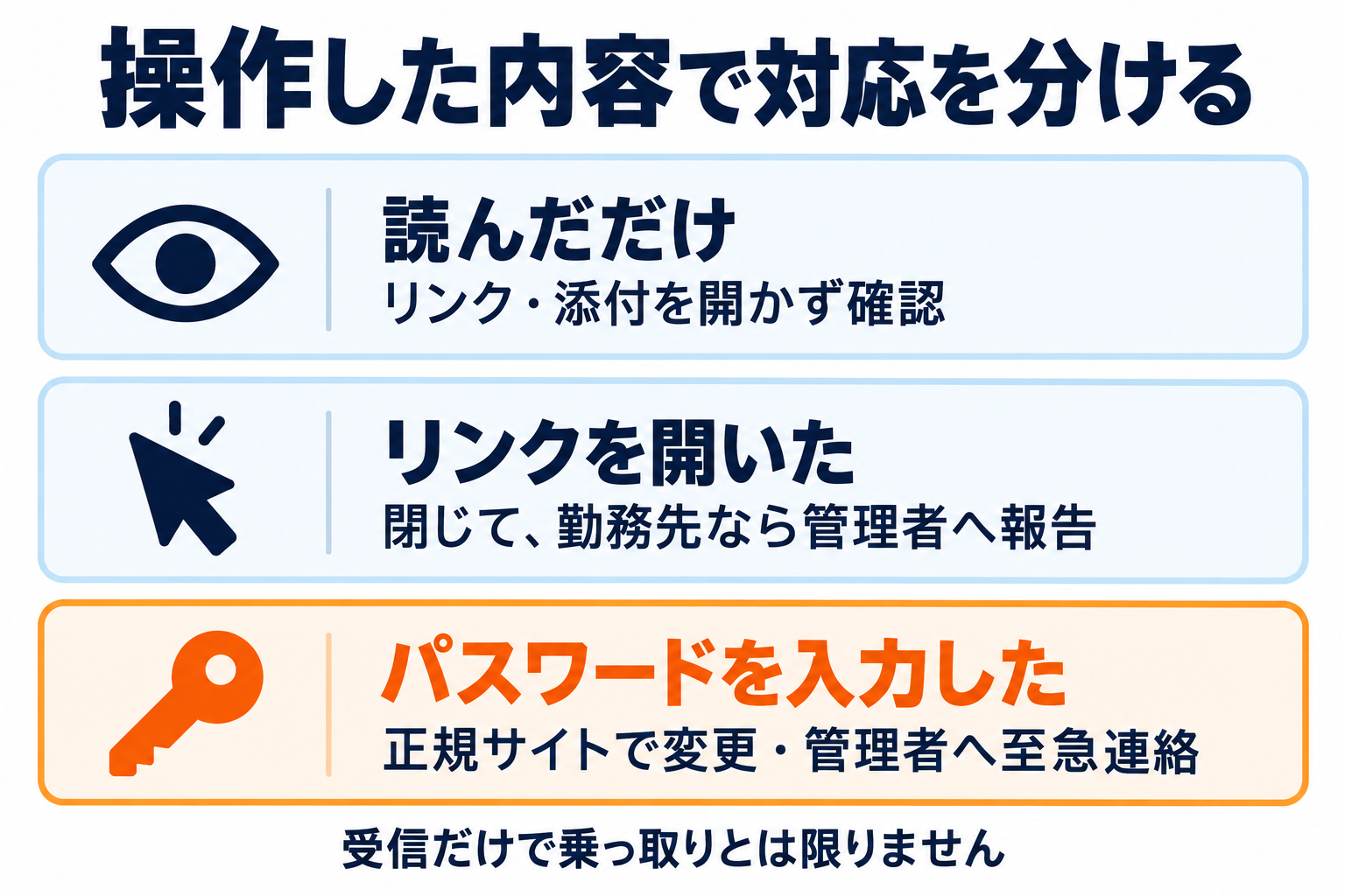 読んだだけ、リンクを開いた、パスワードを入力した場合に分けた不審メールへの対応