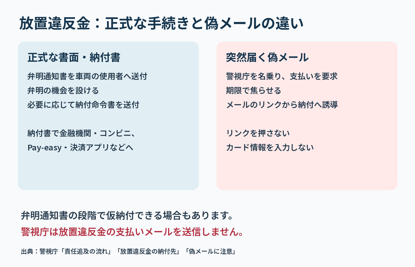 正式な書面と納付書の手続きに対し、偽メールは突然の支払いリンクへ誘導することを示す比較図
