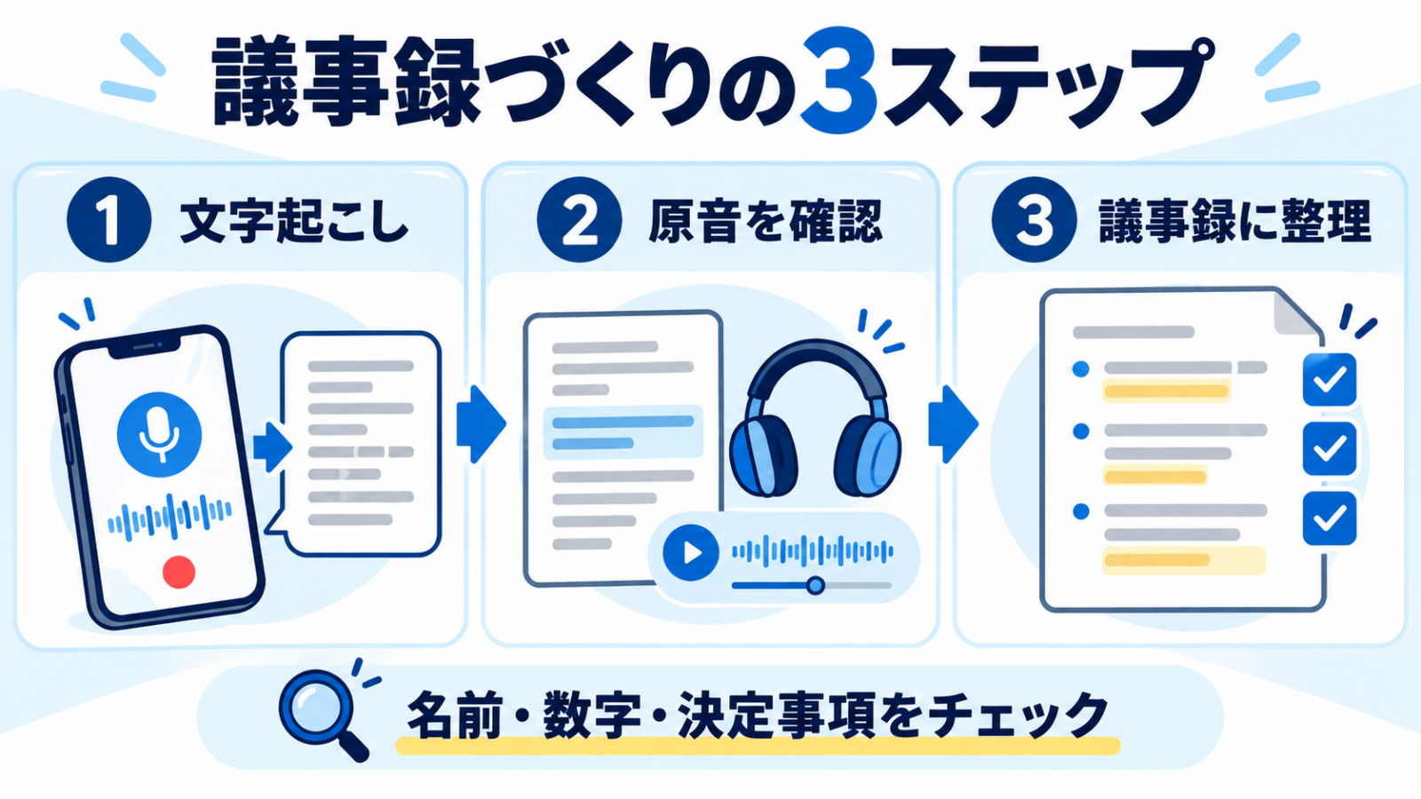 文字起こし、原音を確認、議事録に整理の3ステップ。名前・数字・決定事項をチェック